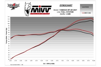 Ligne complète MIVV X-M5