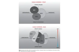 Pneu PIRELLI DIABLO SUPERBIKE SC0 190/60 R 17 NHS TL