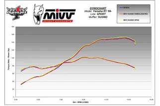 MIVV Suono Slip-On Silencer