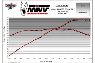 Ligne complète MIVV XM-1
