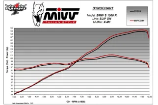 Silencieux MIVV X-M1