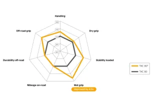 Pneu CONTINENTAL TKC 80² 150/70 B 17 M/C 69R TL M+S