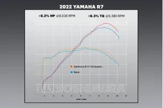 Ligne d'échappement complète YOSHIMURA R-77 Race Series