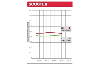 Plaquettes de frein BREMBO Scooter carbone céramique - 07100